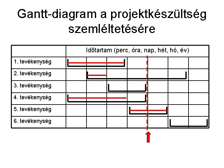 Gantt-diagram a projektkészültség szemléltetésére Időtartam (perc, óra, nap, hét, hó, év) 1. tevékenység 2.