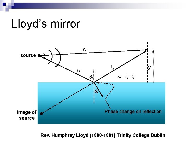 Lloyd’s mirror r 1 source l 2 l 1 i y r 2 =