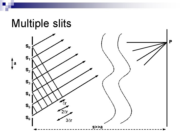 Multiple slits P S 0 a S 1 S 2 S 3 S 4