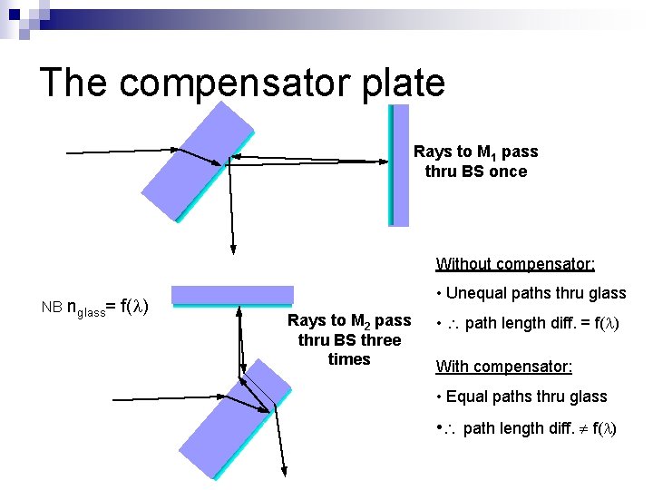 The compensator plate Rays to M 1 pass thru BS once Without compensator: NB