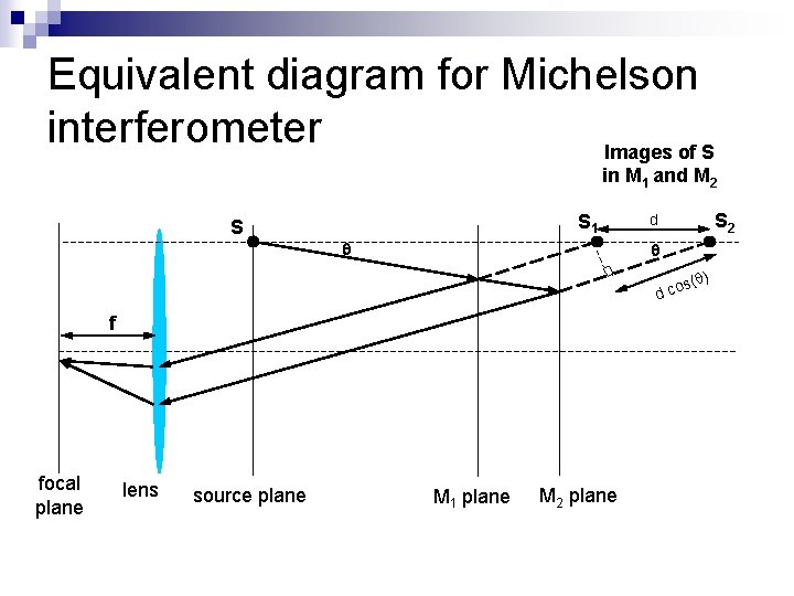 Equivalent diagram for Michelson interferometer Images of S in M 1 and M 2