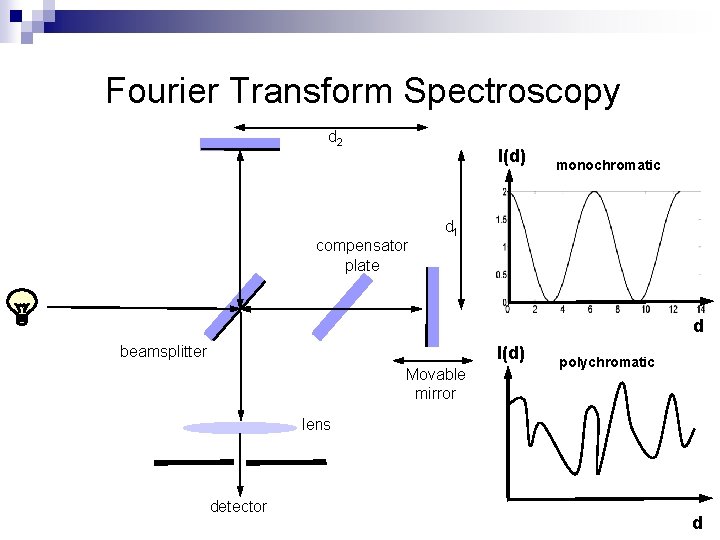 Fourier Transform Spectroscopy d 2 I(d) compensator plate monochromatic d 1 d beamsplitter I(d)