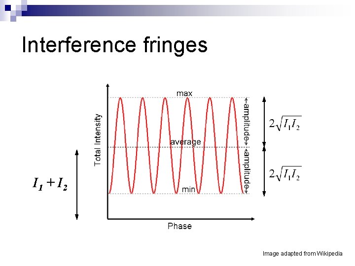 Interference fringes I 1 + I 2 Image adapted from Wikipedia 