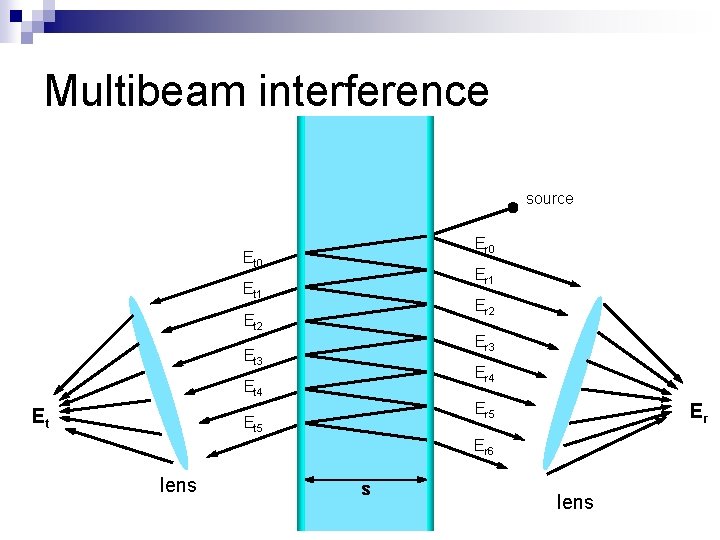 Multibeam interference source Er 0 Et 0 Er 1 Et 1 Er 2 Et