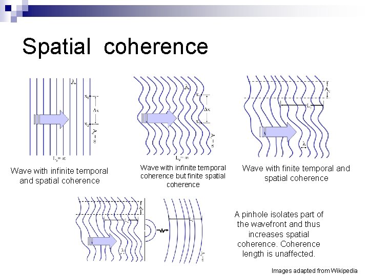 Spatial coherence Wave with infinite temporal and spatial coherence Wave with infinite temporal coherence