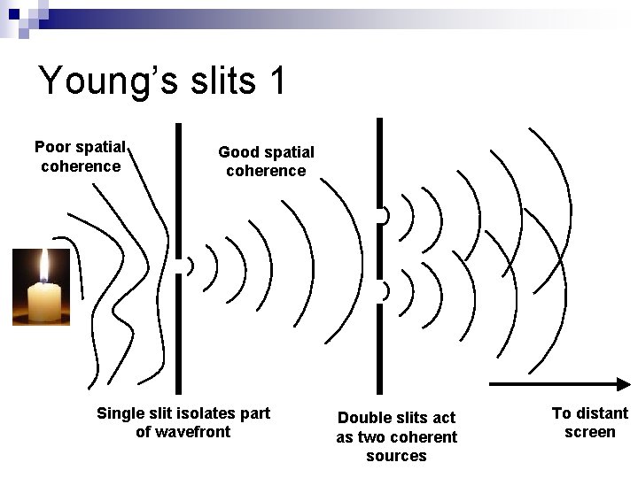 Young’s slits 1 Poor spatial coherence Good spatial coherence Single slit isolates part of