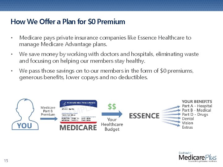 How We Offer a Plan for $0 Premium 15 • Medicare pays private insurance How We Offer a Plan for $0 Premium 15 • Medicare pays private insurance