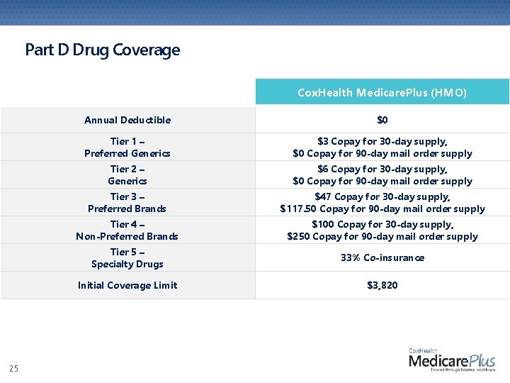 Part D Drug Coverage Cox. Health Medicare. Plus (HMO) 25 Annual Deductible $0 Tier Part D Drug Coverage Cox. Health Medicare. Plus (HMO) 25 Annual Deductible $0 Tier