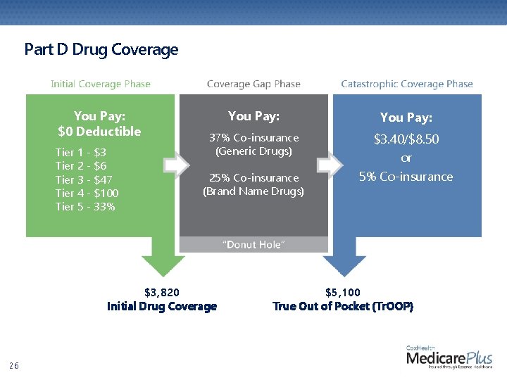 Part D Drug Coverage You Pay: $0 Deductible Tier 1 - $3 Tier 2 Part D Drug Coverage You Pay: $0 Deductible Tier 1 - $3 Tier 2