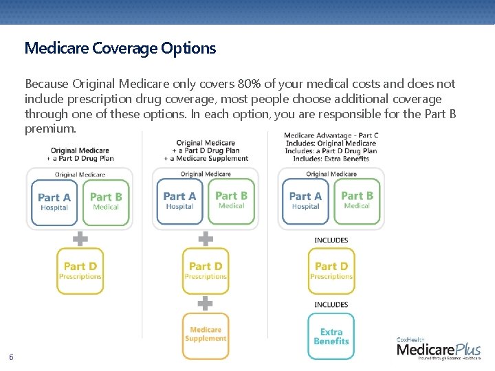 Medicare Coverage Options Because Original Medicare only covers 80% of your medical costs and Medicare Coverage Options Because Original Medicare only covers 80% of your medical costs and
