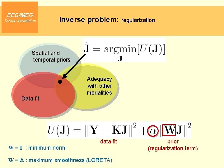 EEG/MEG Source localisation Inverse problem: regularization Spatial and temporal priors Data fit W =