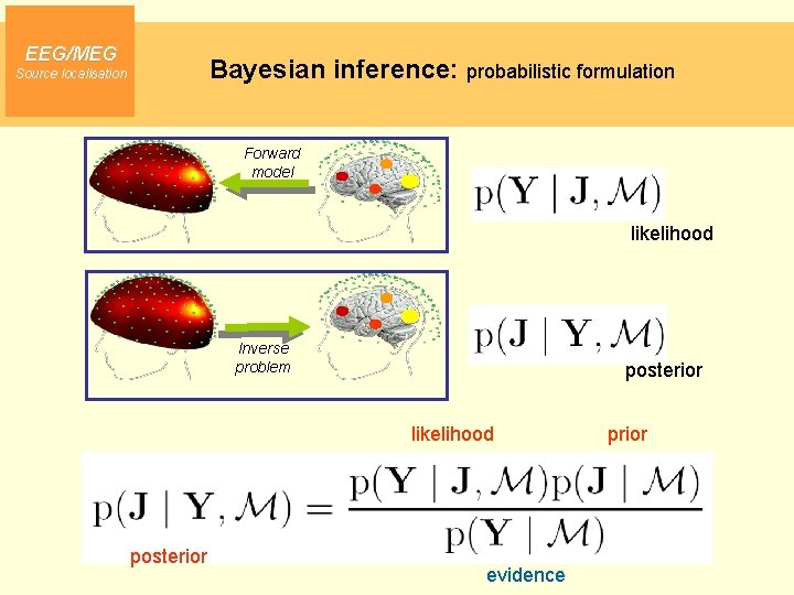 EEG/MEG Bayesian inference: probabilistic formulation Source localisation Forward model likelihood Inverse problem posterior likelihood