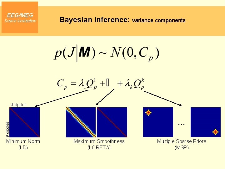 EEG/MEG Source localisation Bayesian inference: variance components # dipoles … Minimum Norm (IID) Maximum
