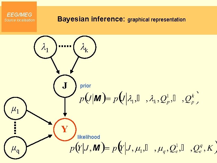 EEG/MEG Bayesian inference: graphical representation Source localisation λ 1 λk J prior μ 1