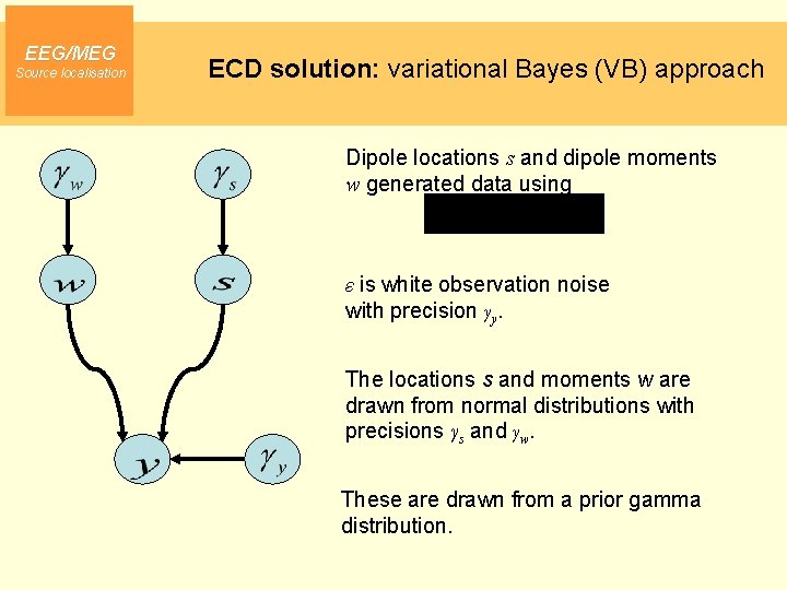 EEG/MEG Source localisation ECD solution: variational Bayes (VB) approach Dipole locations s and dipole
