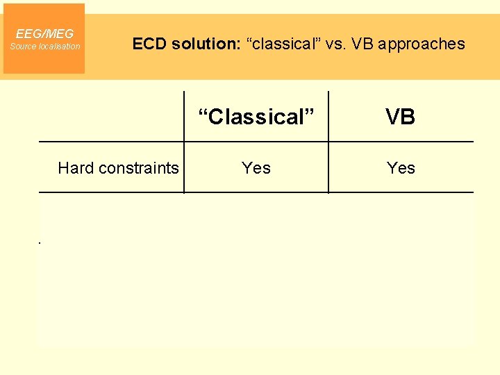EEG/MEG Source localisation ECD solution: “classical” vs. VB approaches “Classical” VB Hard constraints Yes