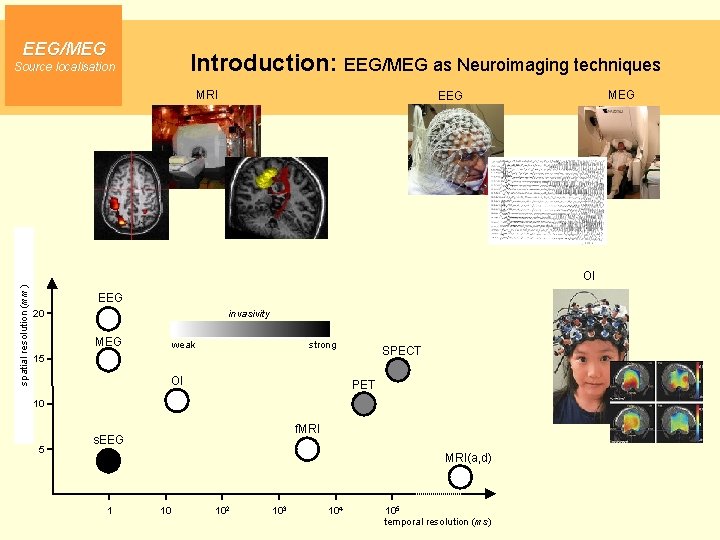 EEG/MEG Introduction: EEG/MEG as Neuroimaging techniques Source localisation MRI MEG EEG spatial resolution (mm)
