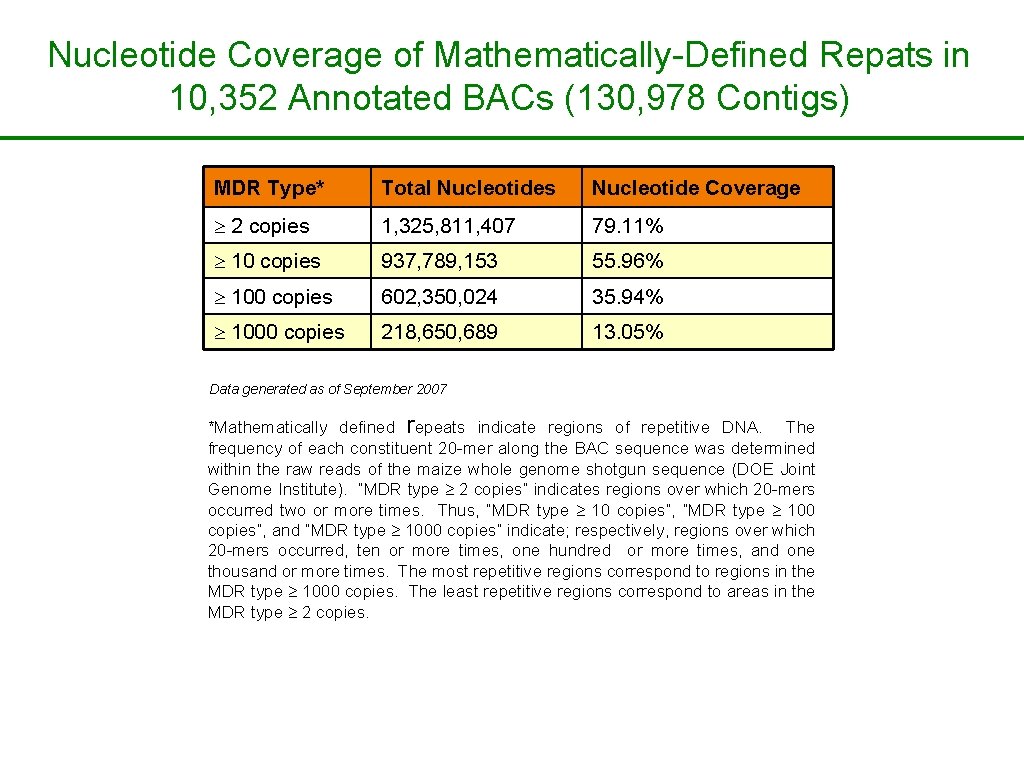 Nucleotide Coverage of Mathematically-Defined Repats in 10, 352 Annotated BACs (130, 978 Contigs) MDR