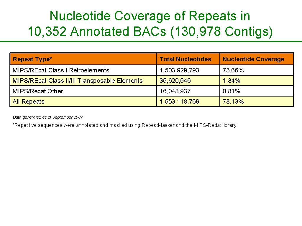 Nucleotide Coverage of Repeats in 10, 352 Annotated BACs (130, 978 Contigs) Repeat Type*
