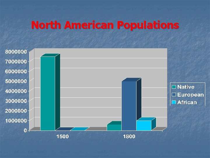 North American Populations 