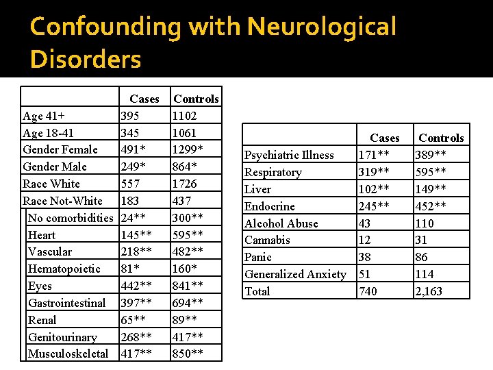 Confounding with Neurological Disorders Cases Age 41+ 395 Age 18 -41 345 Gender Female