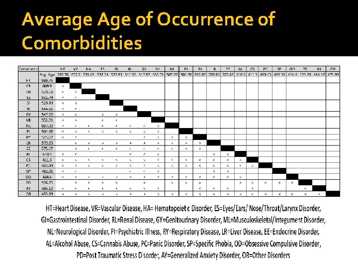 Average Age of Occurrence of Comorbidities 