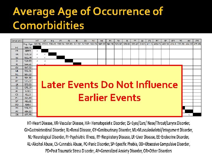 Average Age of Occurrence of Comorbidities Later Events Do Not Influence Earlier Events 