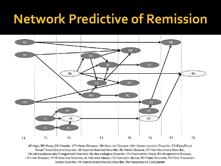 Network Predictive of Remission 