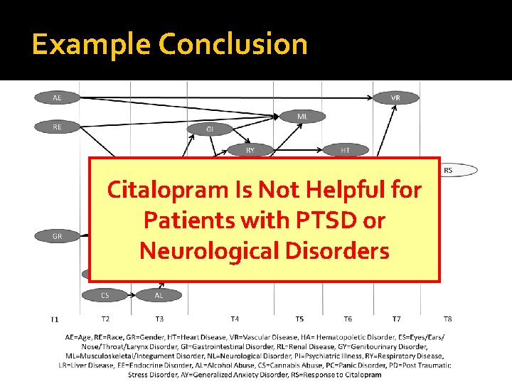 Example Conclusion Citalopram Is Not Helpful for Patients with PTSD or Neurological Disorders 