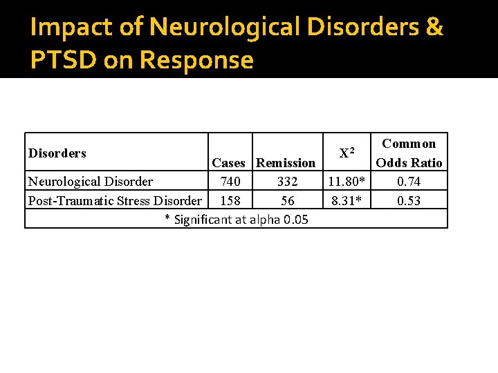 Impact of Neurological Disorders & PTSD on Response Common Disorders Cases Remission Odds Ratio