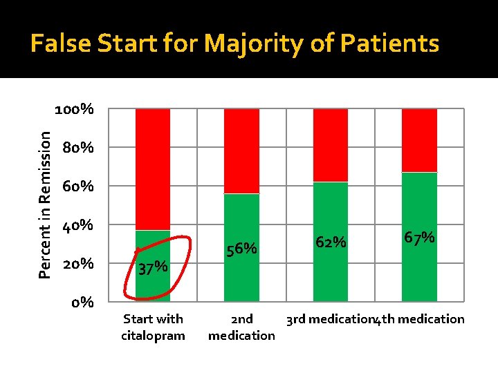 False Start for Majority of Patients Percent in Remission 100% 80% 60% 40% 20%