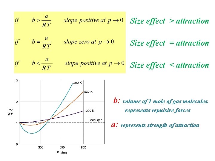 Size effect > attraction Size effect = attraction Size effect < attraction b: volume