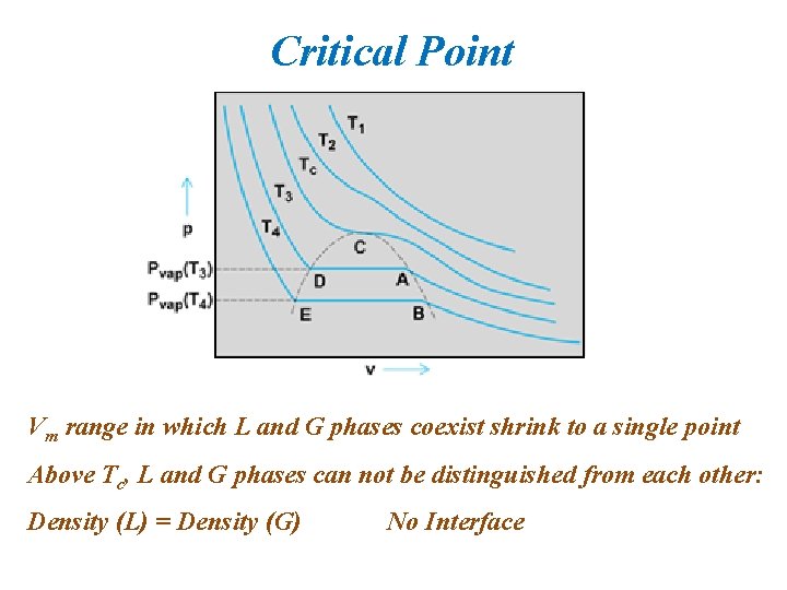 Critical Point Vm range in which L and G phases coexist shrink to a