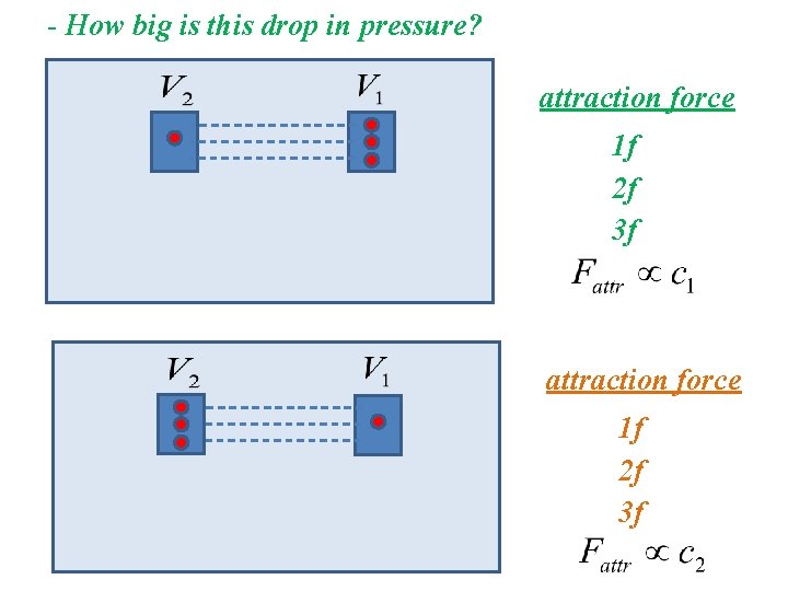- How big is this drop in pressure? attraction force 1 f 2 f