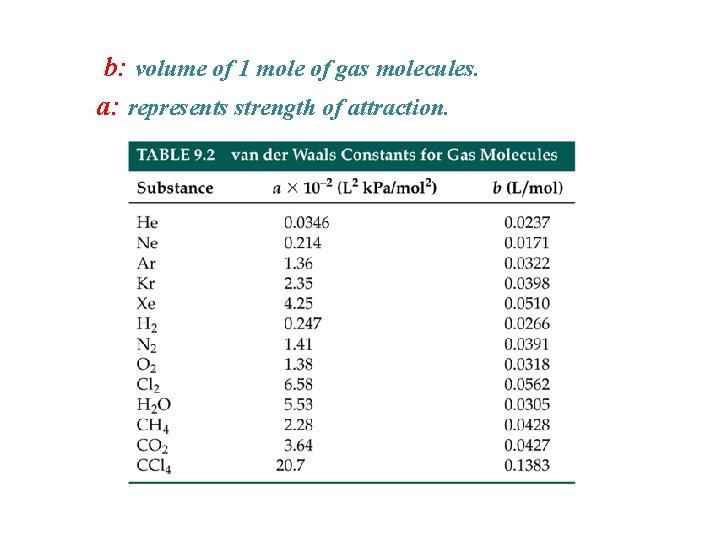 b: volume of 1 mole of gas molecules. a: represents strength of attraction. 