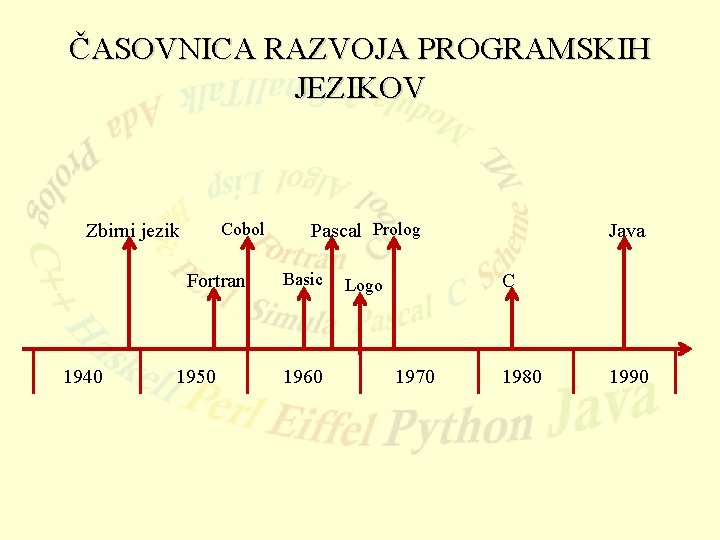 ČASOVNICA RAZVOJA PROGRAMSKIH JEZIKOV Cobol Zbirni jezik Fortran 1940 1950 Pascal Prolog Basic 1960