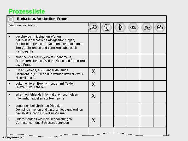 Prozessliste Beobachten, Beschreiben, Fragen Schülerinnen und Schüler. . . beschreiben mit eigenen Worten naturwissenschaftliche