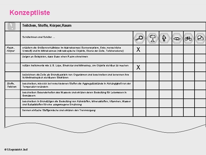 Konzeptliste Teilchen, Stoffe, Körper, Raum Schülerinnen und Schüler … Raum, Körper erläutern die Größenverhältnisse