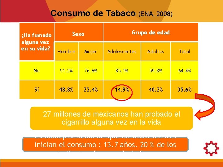 Consumo de Tabaco (ENA, 2008) ¿Ha fumado alguna vez en su vida? Grupo de