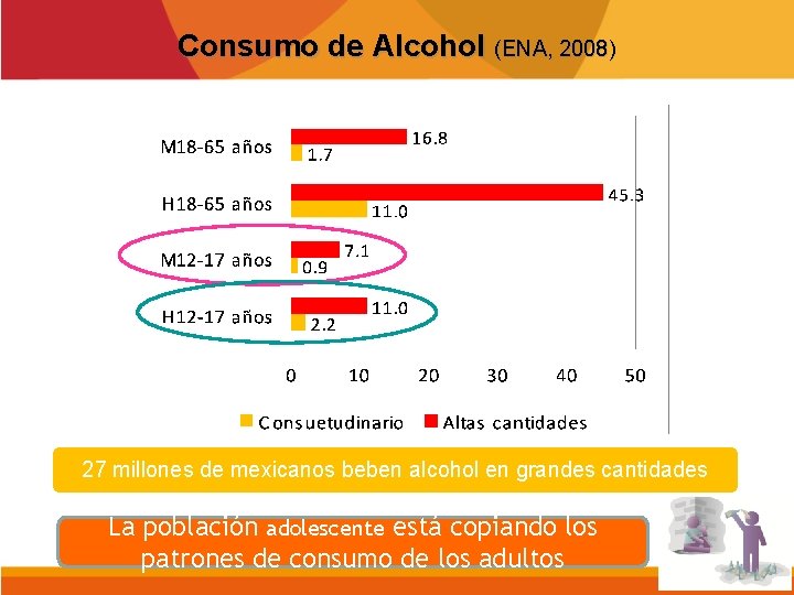 Consumo de Alcohol (ENA, 2008) 27 millones de mexicanos beben alcohol en grandes cantidades