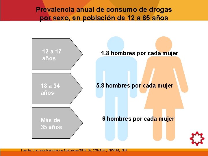 Prevalencia anual de consumo de drogas por sexo, en población de 12 a 65