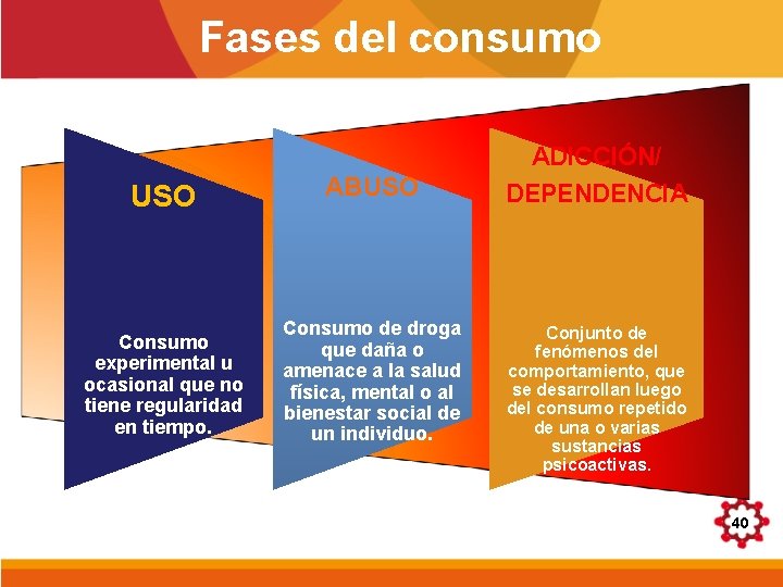 Fases del consumo USO ABUSO Consumo experimental u ocasional que no tiene regularidad en