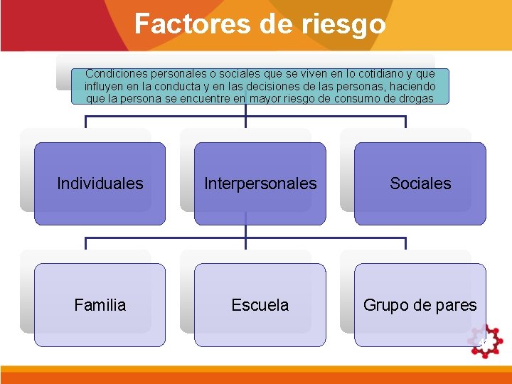 Factores de riesgo Condiciones personales o sociales que se viven en lo cotidiano y