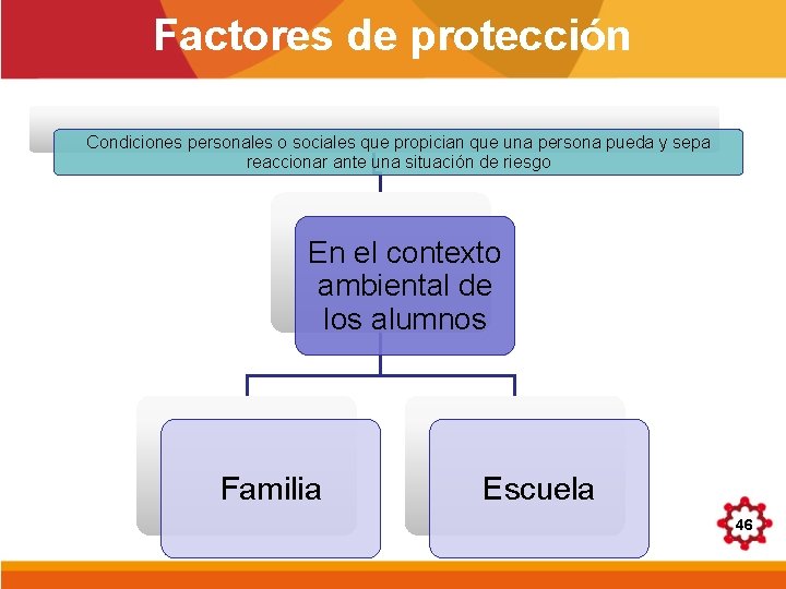 Factores de protección Condiciones personales o sociales que propician que una persona pueda y