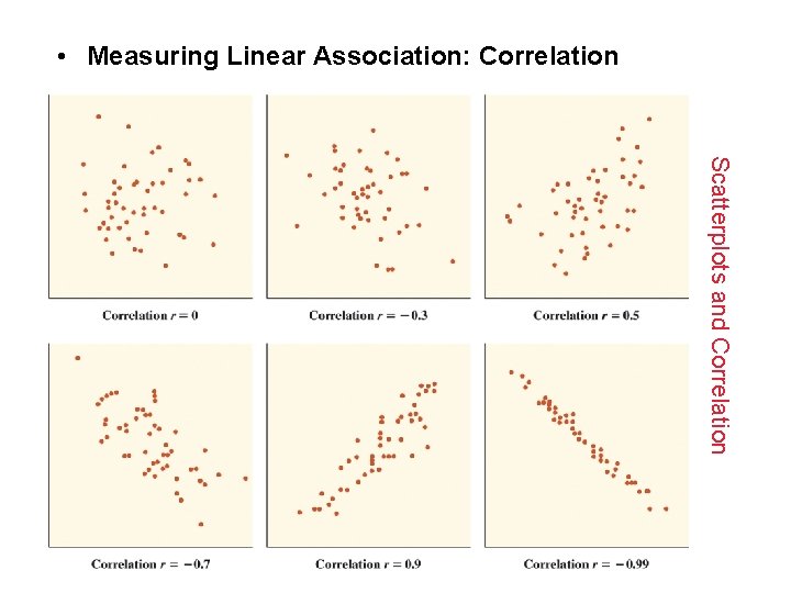  • Measuring Linear Association: Correlation Scatterplots and Correlation 