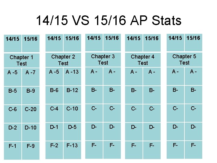 14/15 VS 15/16 AP Stats 14/15 15/16 14/15 15/16 Chapter 1 Test Chapter 2