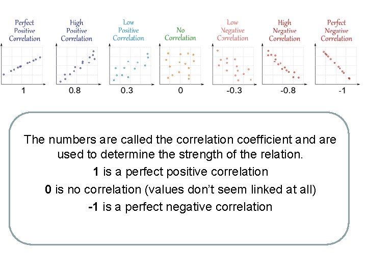 The numbers are called the correlation coefficient and are used to determine the strength