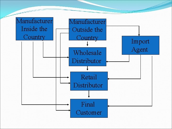 Manufacturer Inside the Country Manufacturer Outside the Country Wholesale Distributor Retail Distributor Final Customer