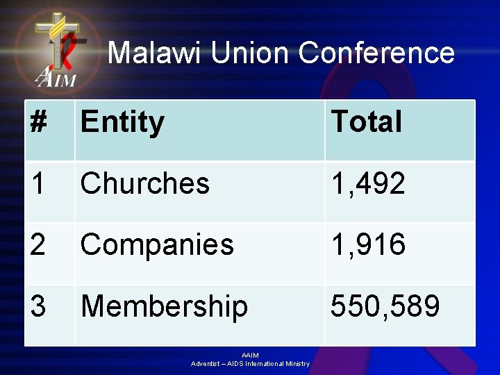 Malawi Union Conference # Entity Total 1 Churches 1, 492 2 Companies 1, 916