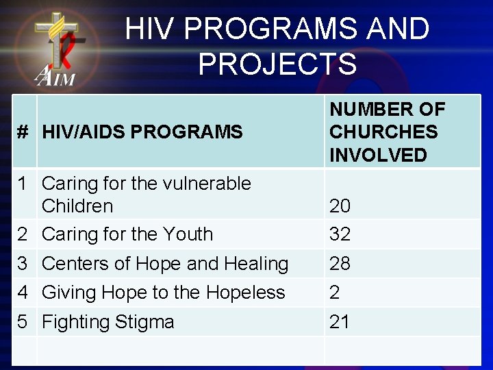 HIV PROGRAMS AND PROJECTS # HIV/AIDS PROGRAMS NUMBER OF CHURCHES INVOLVED 1 Caring for